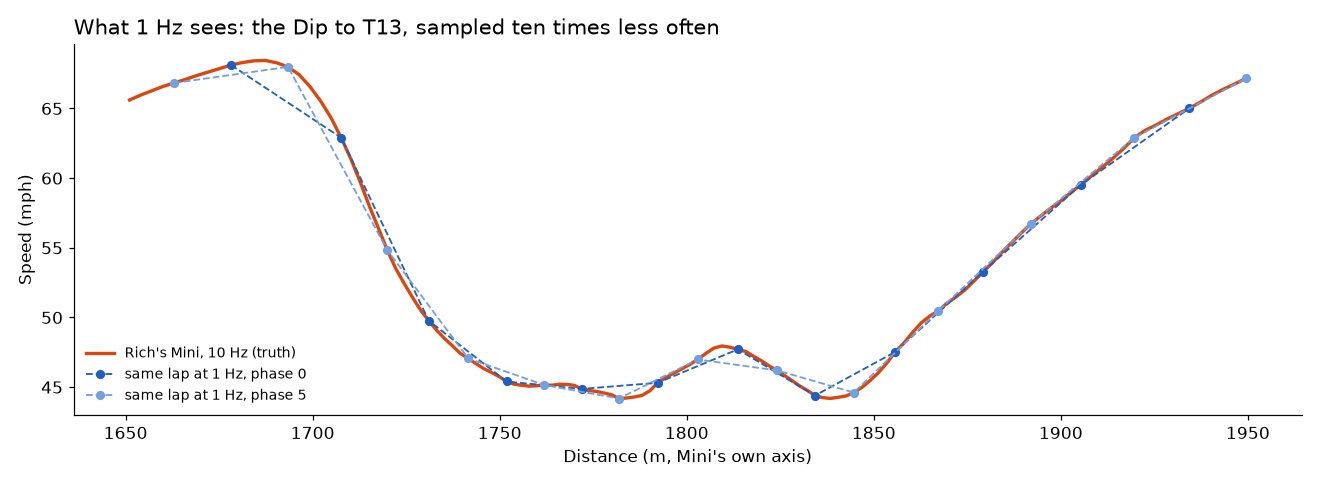 Rich's 10 Hz lap from the Dip to T13, and the same lap resampled at 1 Hz