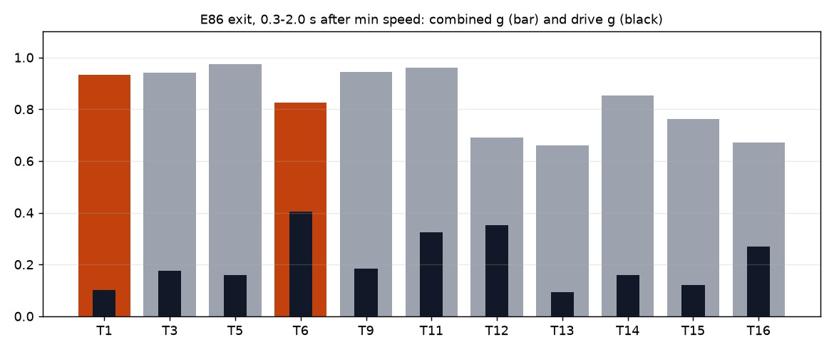 Consistency and grip use across corners, all twelve laps