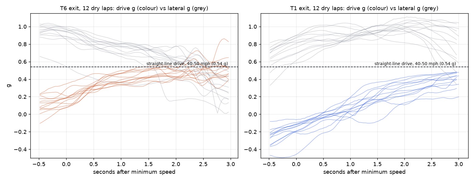 Drive g vs lateral g through the T6 exit window, across all twelve laps