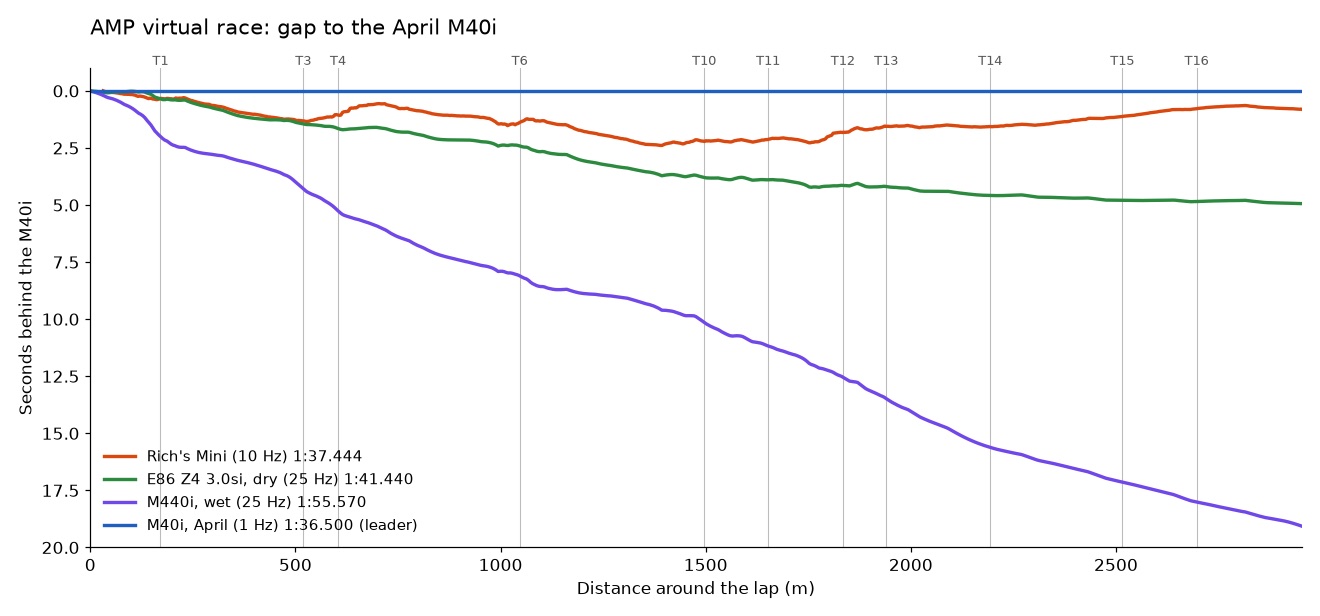 The gap to the April M40i, all four cars, across one lap of AMP
