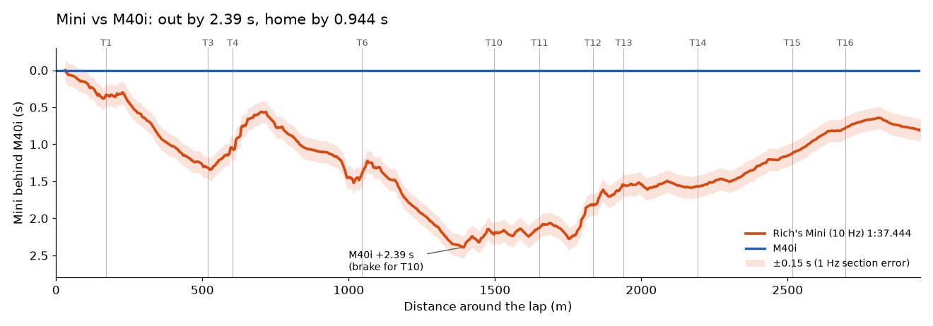 Mini vs M40i gap trace across the lap