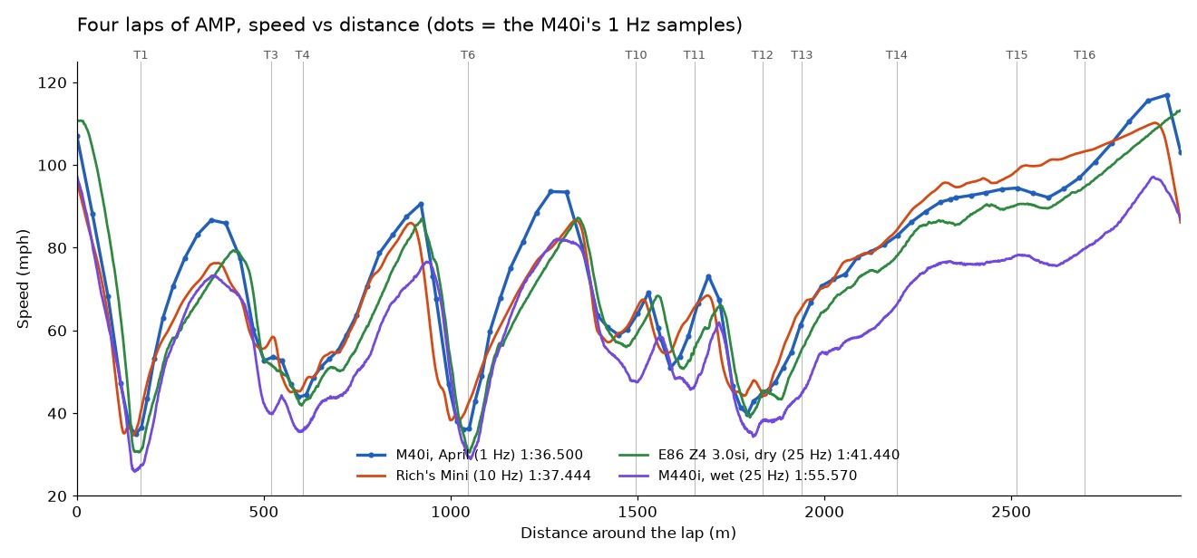All four laps, speed vs distance, with AMP's corners marked