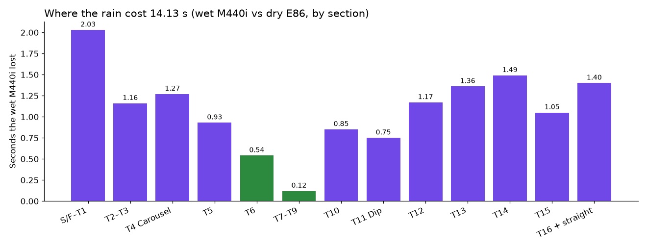 Seconds lost by the wet M440i to the dry E86, section by section