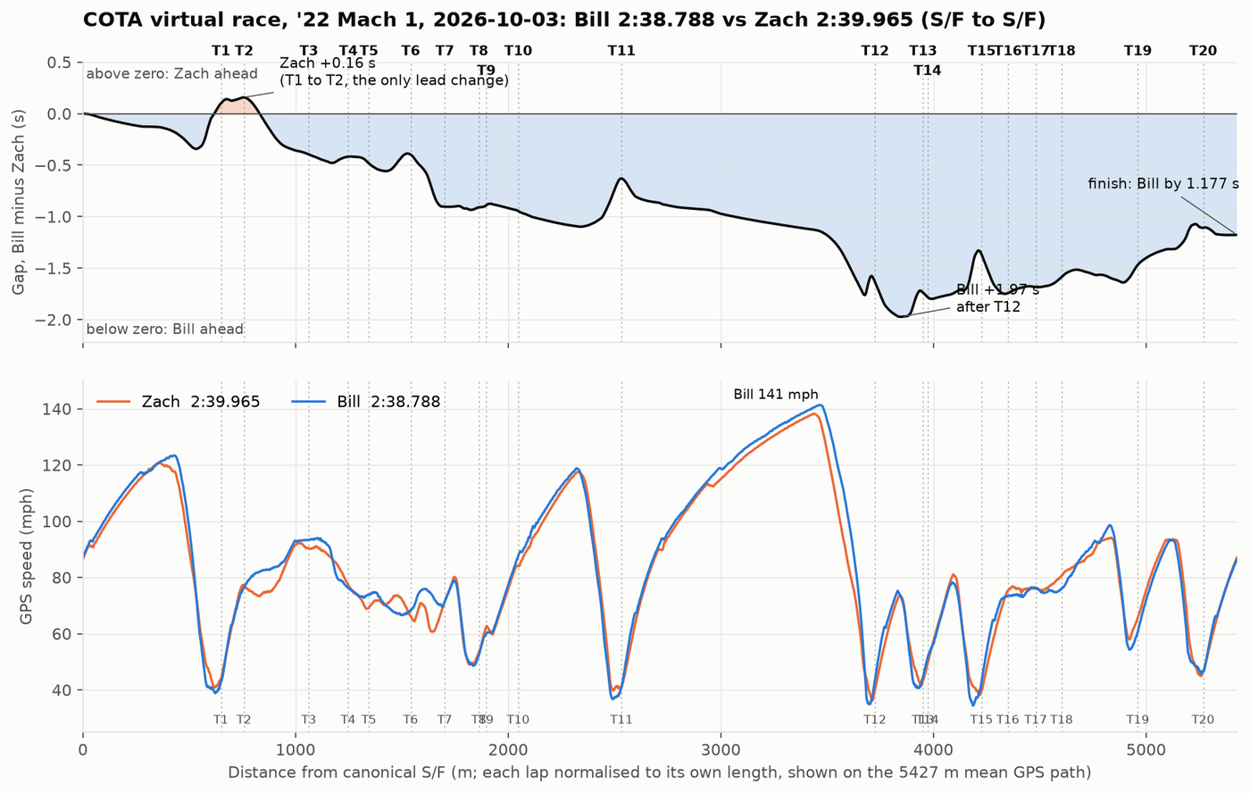 Running gap and speed for both best laps