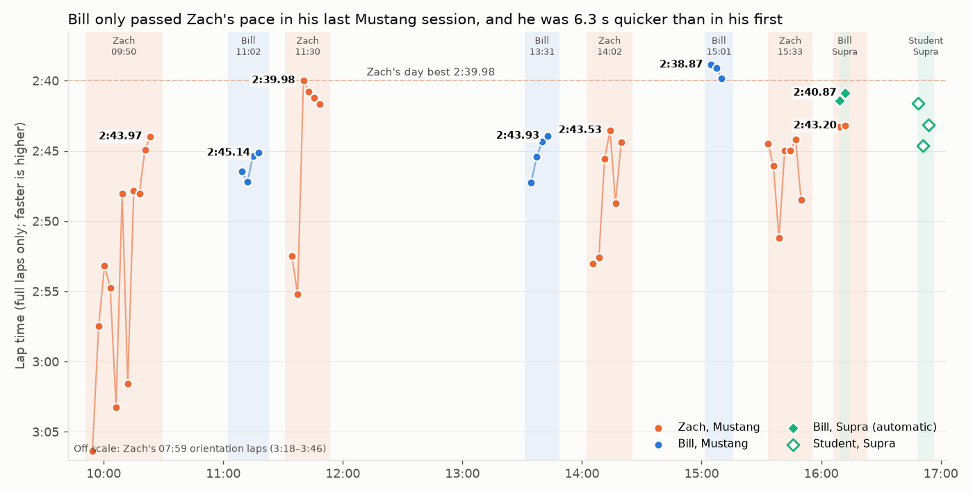 Lap times through Saturday for both drivers