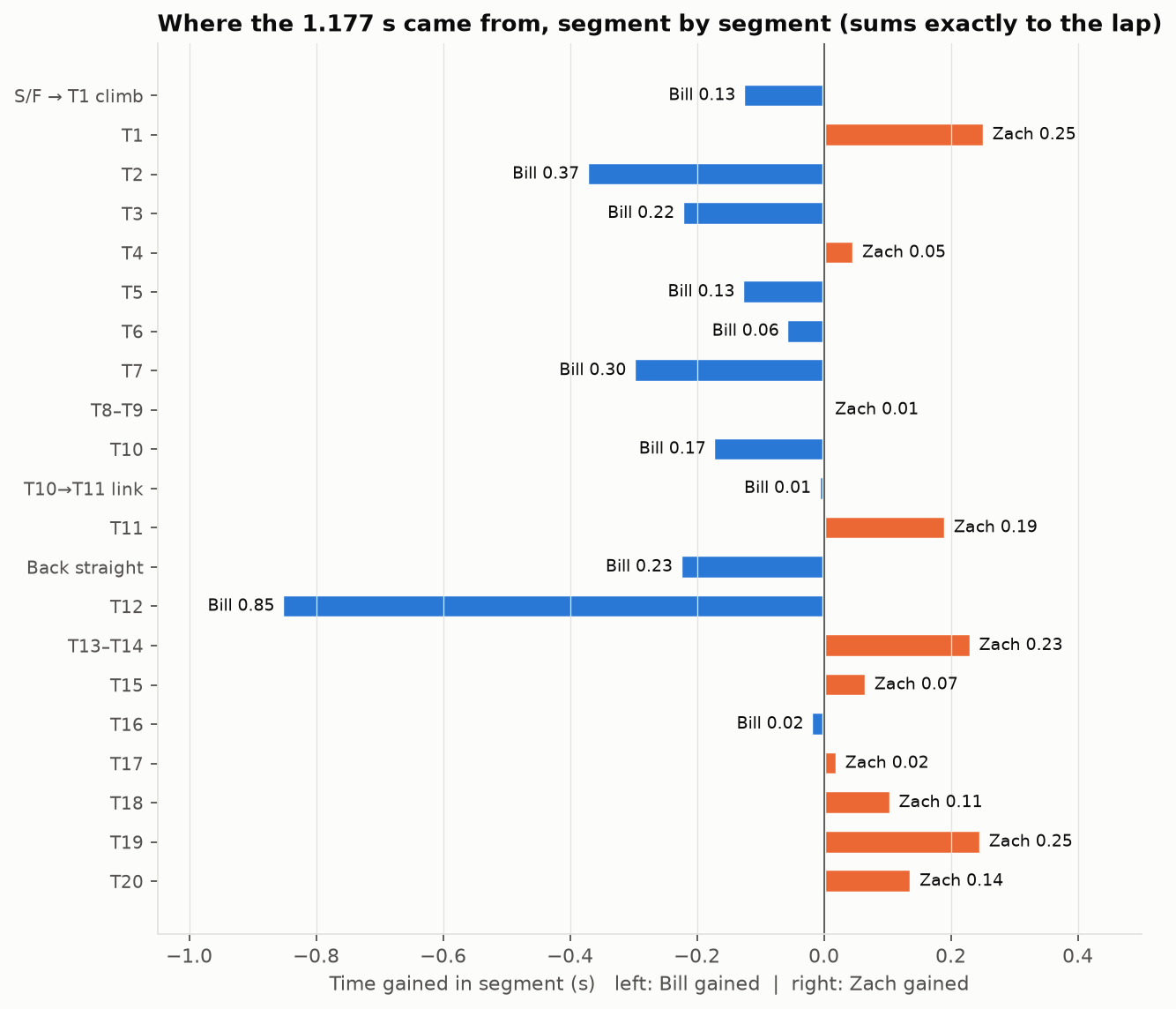 Time gained by segment