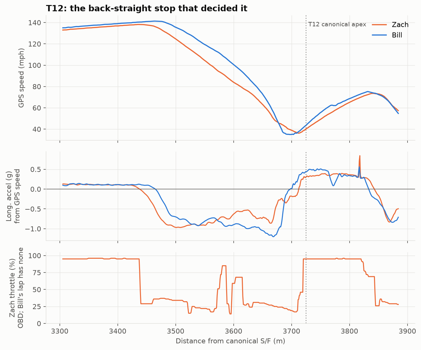 T12 speed, deceleration and Zach's throttle