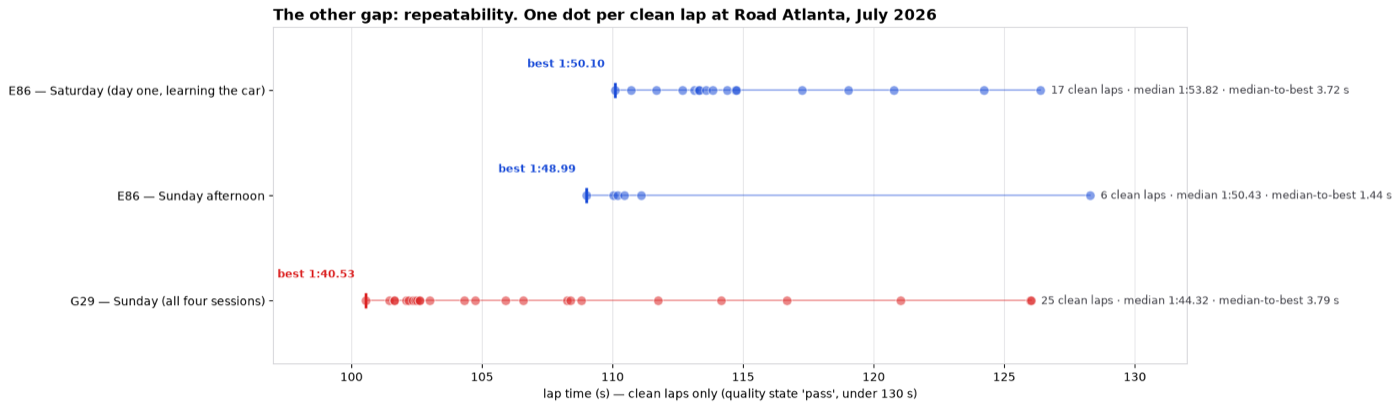 The clean-lap spread for both cars at Road Atlanta, July 2026