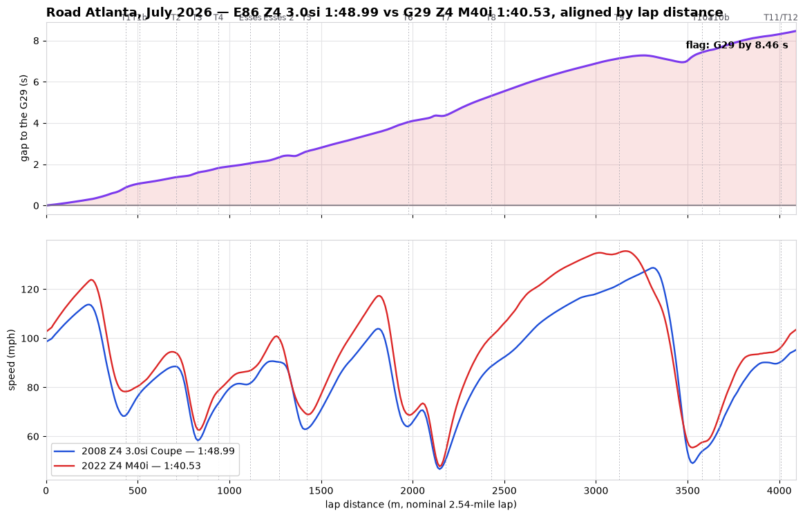 Gap trace and both speed traces across a lap of Road Atlanta, E86 versus G29