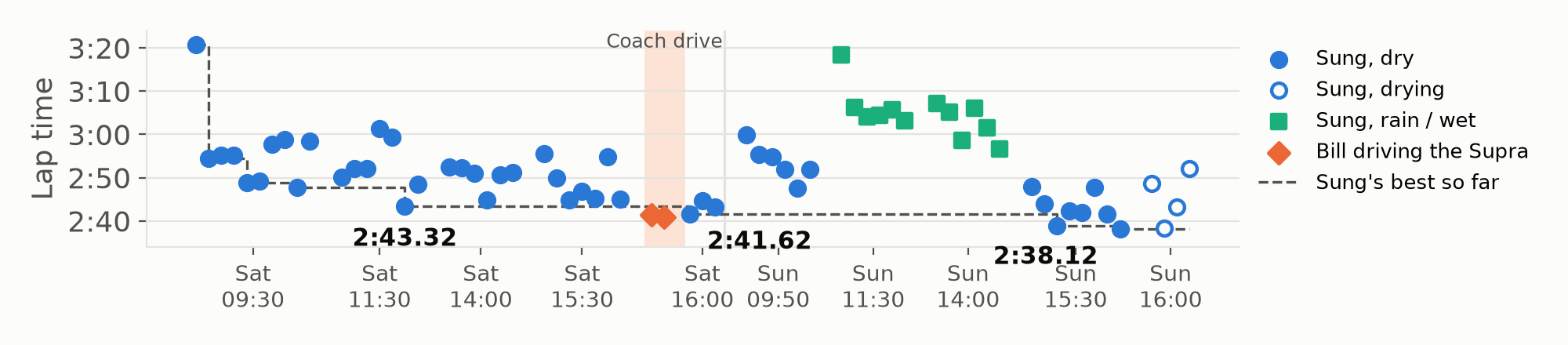 Every full lap time across the weekend by session, with the coach drive marked between Saturday 15:30 and the Saturday happy hour.